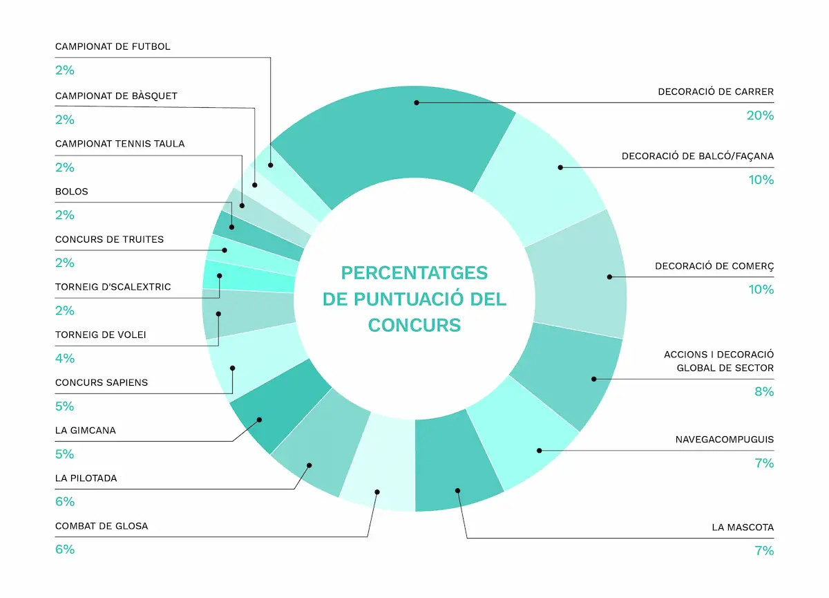 Percentatges de puntuació per al concurs